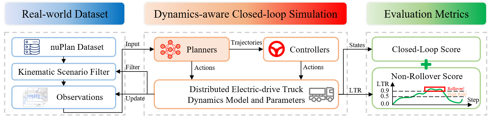 Figure 2: The overview framework of the nuTruck benchmark.