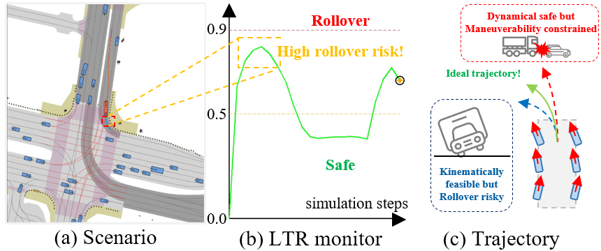 Figure 1: A closed-loop trajectory tracking case. Although the controller precisely follows a collision-free trajectory (a), the DET has high rollover risk due to an excessively small turning radius and high vehicle speed (b). An ideal trajectory for DETs should take into account the kinematical feasibility and dynamical safety (c).