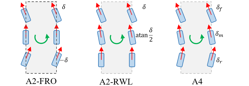 Figure 3: The action patterns used in CaRL-A2 and CaRL-A4 planners.