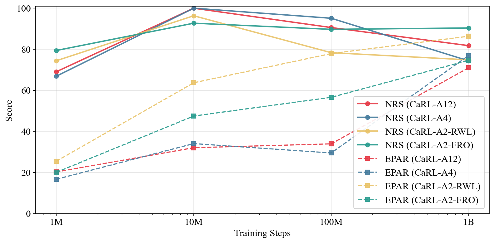 Figure 6: The comparison between CaRL planners [19] trained under different patterns and training steps.