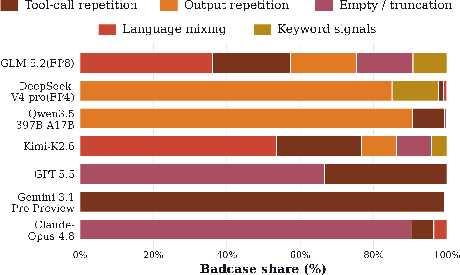 Figure 3: Distribution of bad-case behaviors across model trajectories.