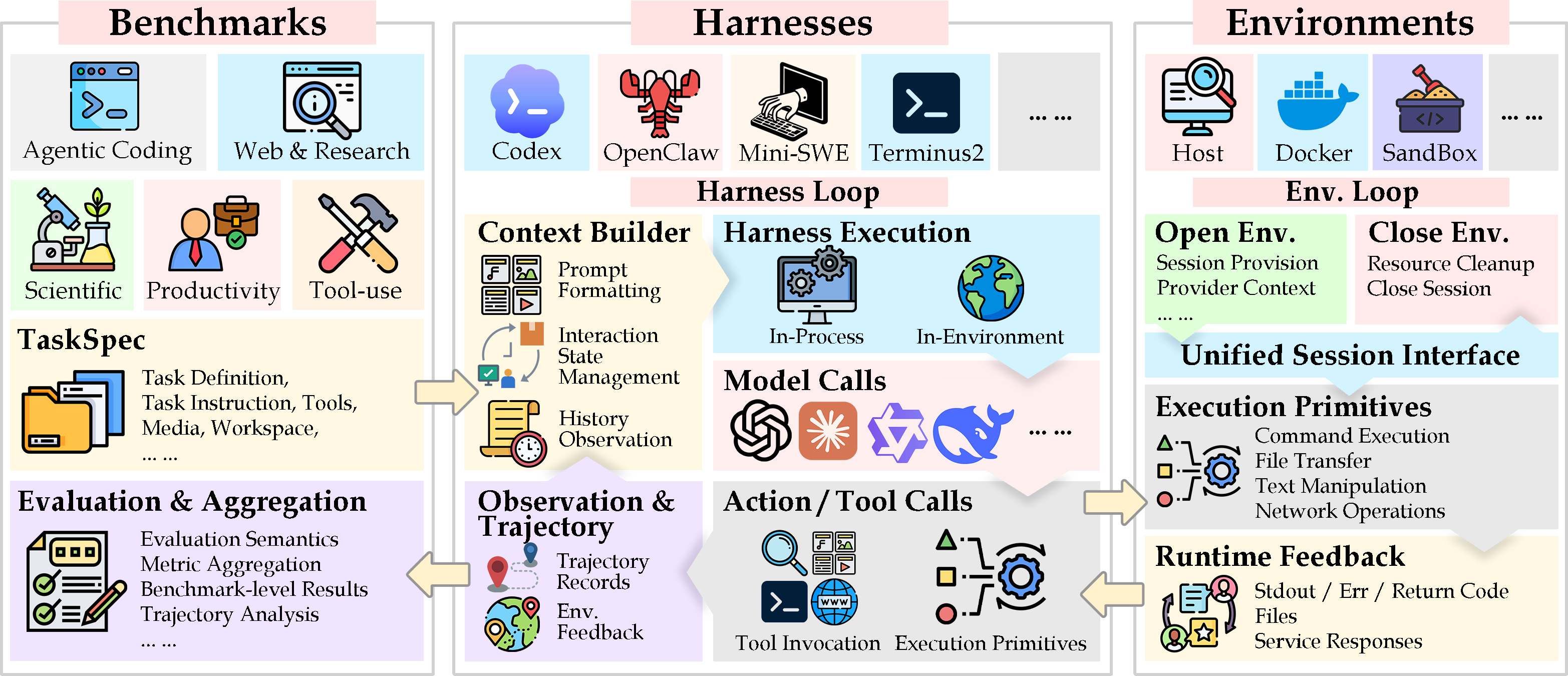 Figure 2: Overview of the AgentCompass architecture. The framework fully decouples Benchmarks, Harnesses, and Environments to enable flexible and composable agent evaluation.