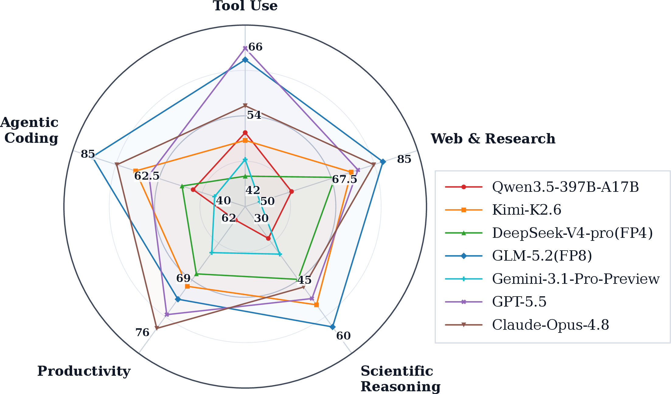 Figure 1: Capability profiles of representative models across the five core evaluation dimensions.