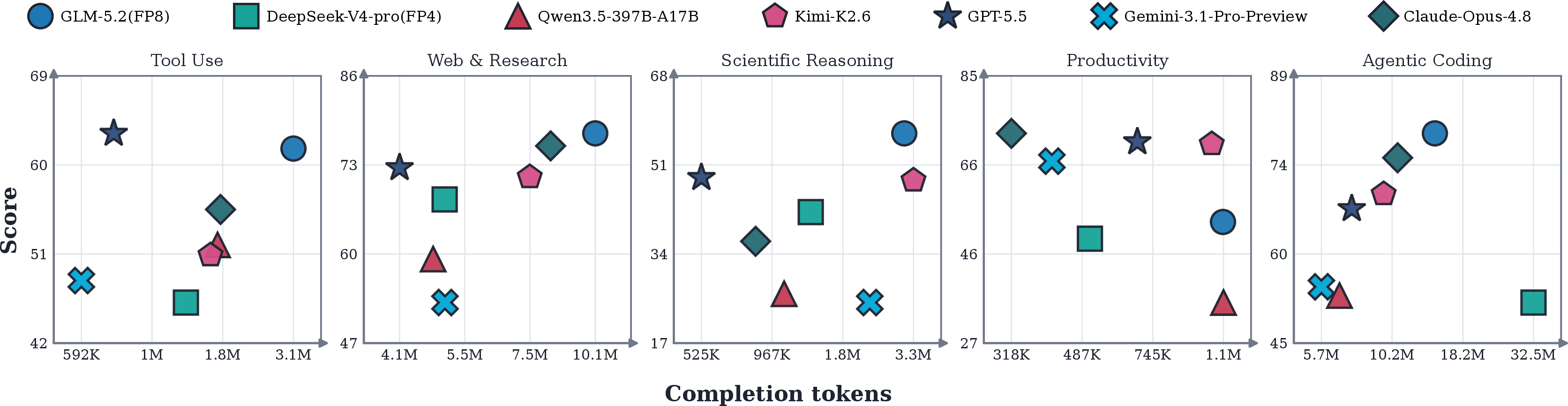 Figure 4: Capability–token length trade-offs across different capability dimensions.