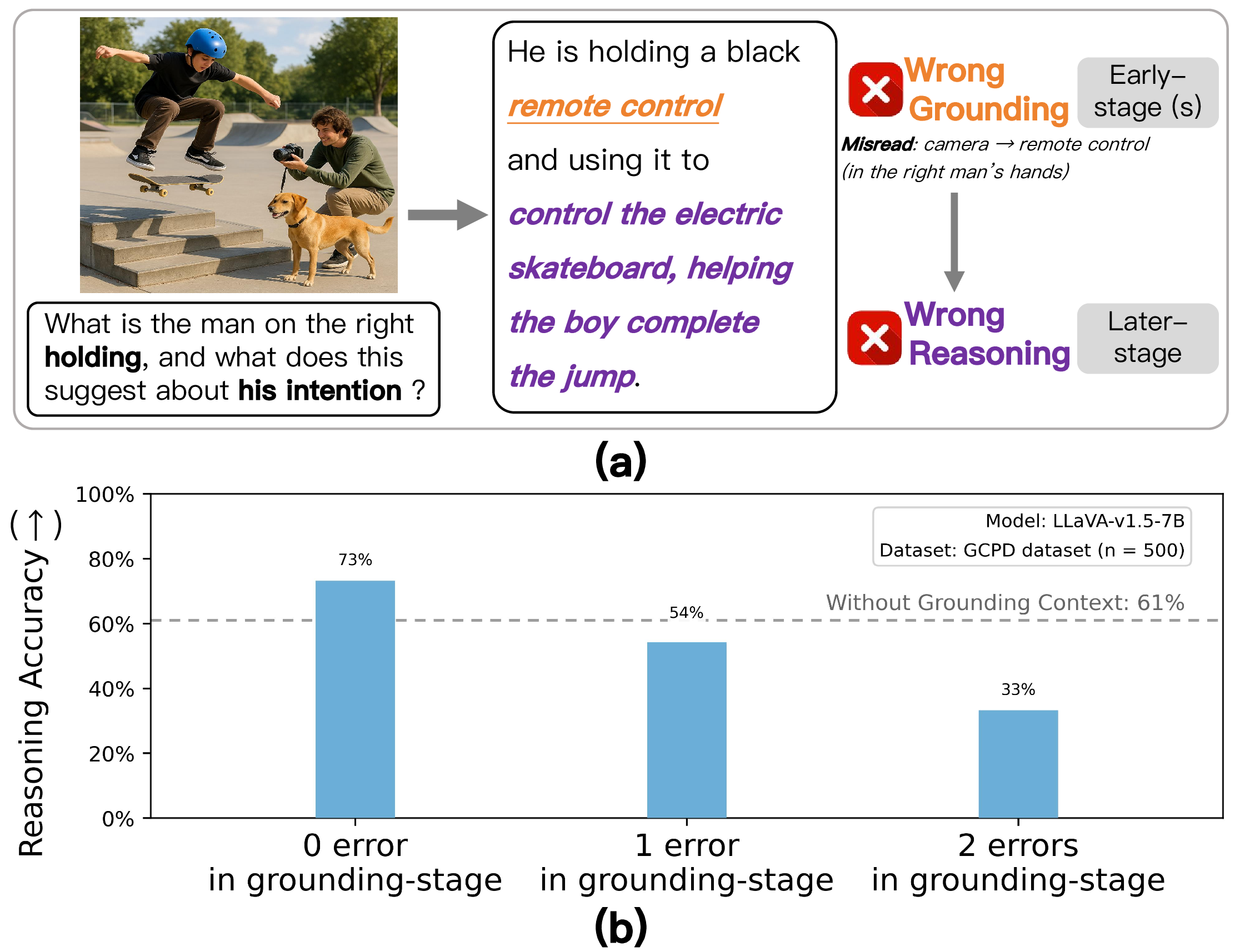 Figure 1: Motivating example of error propagation across stages in MLLMs. (a) A case where an early grounding error propagates to the later reasoning stage and leads to an incorrect answer. (b) Statistical experiments with LLaVA-v1.5-7B [1] on GCPD dataset (constructed from RLHF-V [2]), showing that introducing errors into 0, 1, or 2 grounding stages is associated with progressively lower final reasoning accuracy, consistent with error propagation in MLLMs.