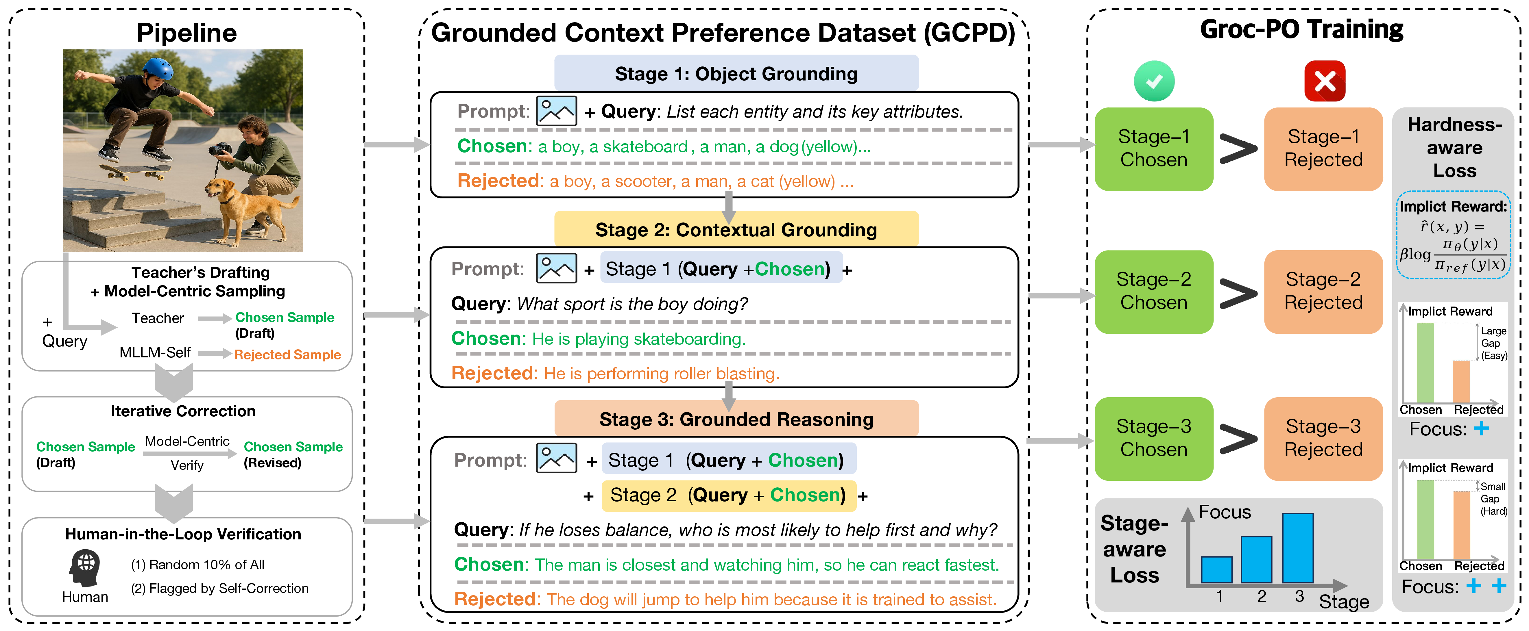 Figure 2: Overview of our Grounded Context Preference Optimization (Groc-PO) framework, including GCPD dataset construction. The left panel shows dataset construction, where multi-stage preference pairs are generated through teacher-assisted drafting, model-centric sampling, iterative correction, and human verification. The middle panel presents three stages of grounded preference supervision: Stage 1 for object grounding, Stage 2 for contextual grounding, and Stage 3 for grounded reasoning. The right panel shows Groc-PO training, which jointly uses preference pairs from all three stages with a stage-aware, hardness-aware loss to improve context-dependent reasoning and mitigate cross-stage error propagation.