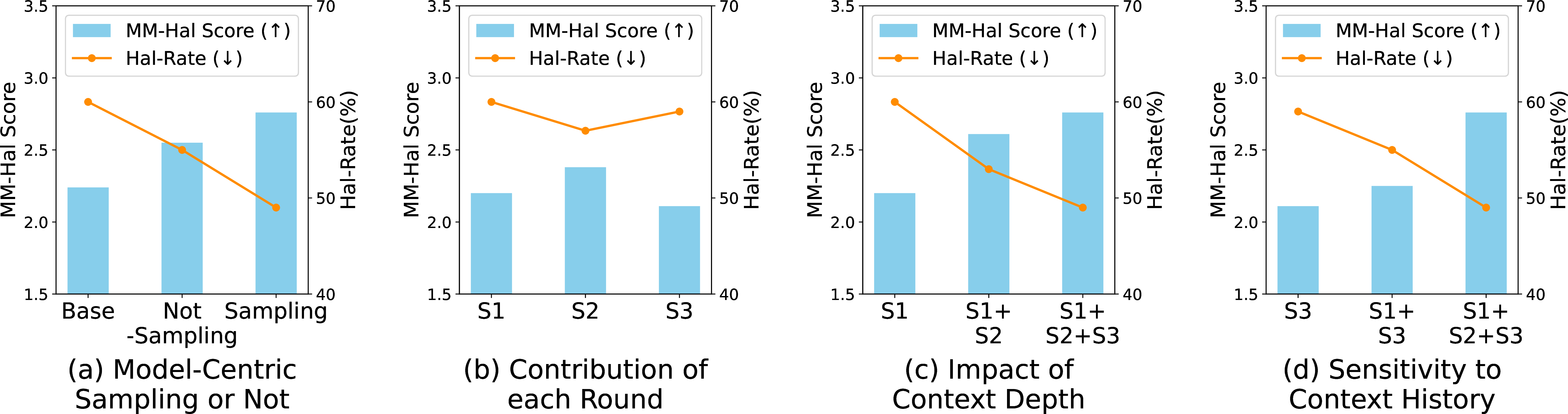 Figure 3: Ablations and Analysis. (a) Effectiveness of Model-Centric Sampling or not. (b) Contribution of individual stages: S2 peaks while S3 degrades from misalignment without history. (c) Impact of context depth: monotonic improvement with progressive history. (d) Sensitivity to history length: performance on a fixed stage-3 query improves as context is added.