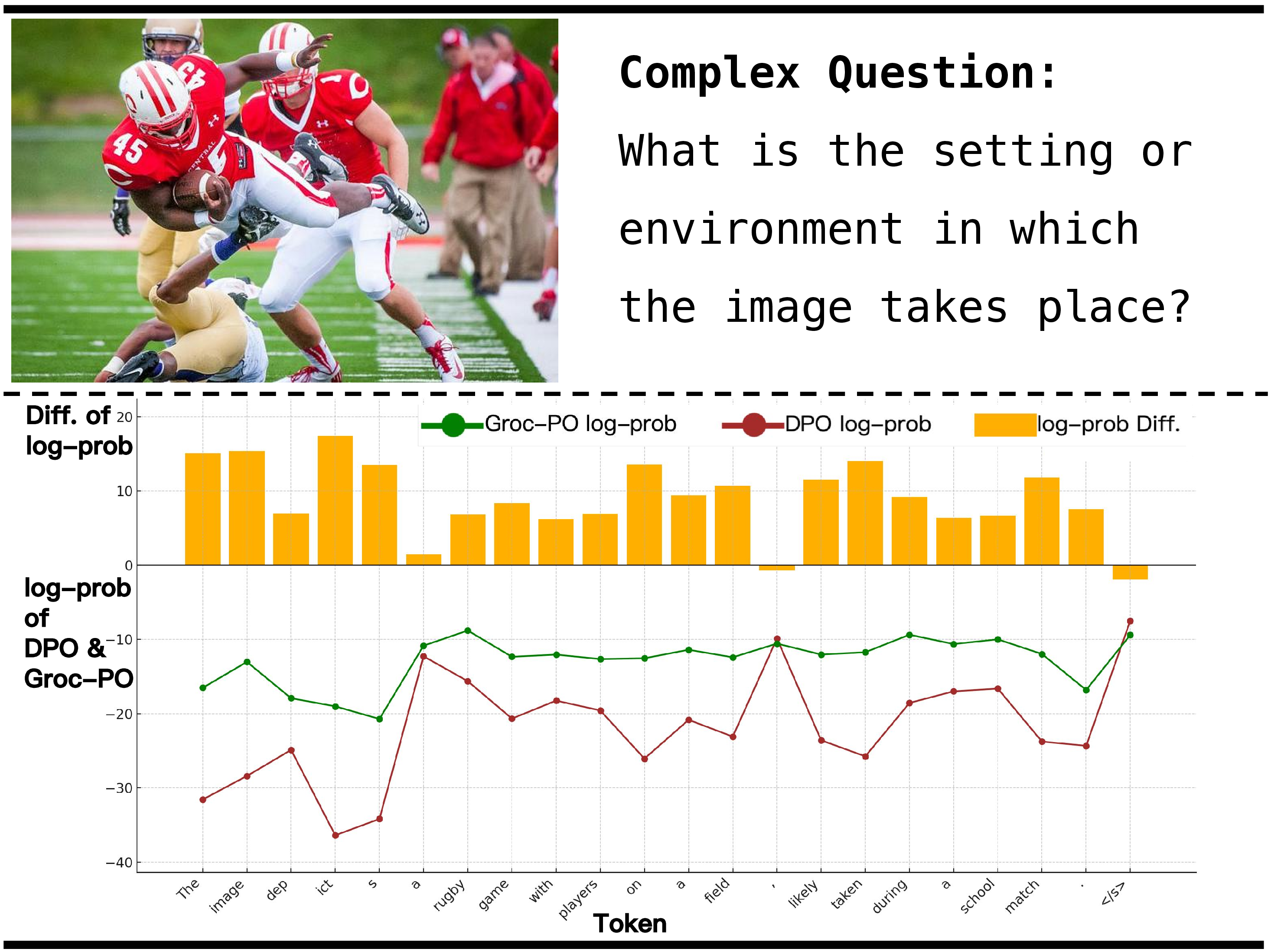 Figure 4: Token-level log-probability (log-prob) comparison on chosen responses y_r^+ for complex tasks: Groc-PO vs. DPO. The curves (green:Groc-PO, brown:DPO) show log-prob assigned to each token. The top yellow bar chart illustrates the difference (Groc-PO - DPO), which is almost entirely positive. This suggests Groc-PO exhibits higher internal confidence on complex tasks.