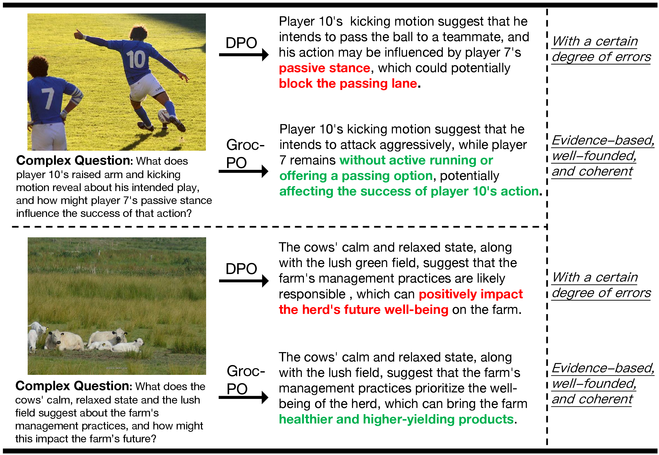 Figure 5: Comparison on complex tasks: Groc-PO vs. DPO. While DPO shows certain degree of errors, Groc-PO demonstrates robust, evidence-based, and coherent reasoning.