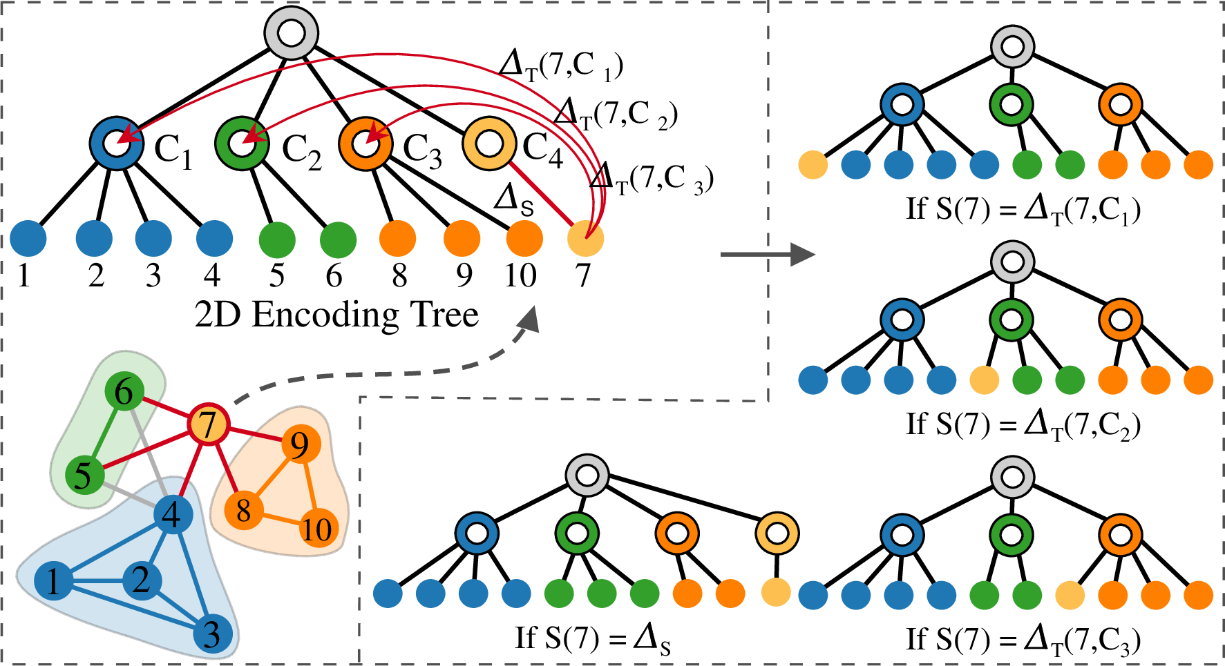 Figure 2: A toy of the 2D Encoder Tree and potential game.