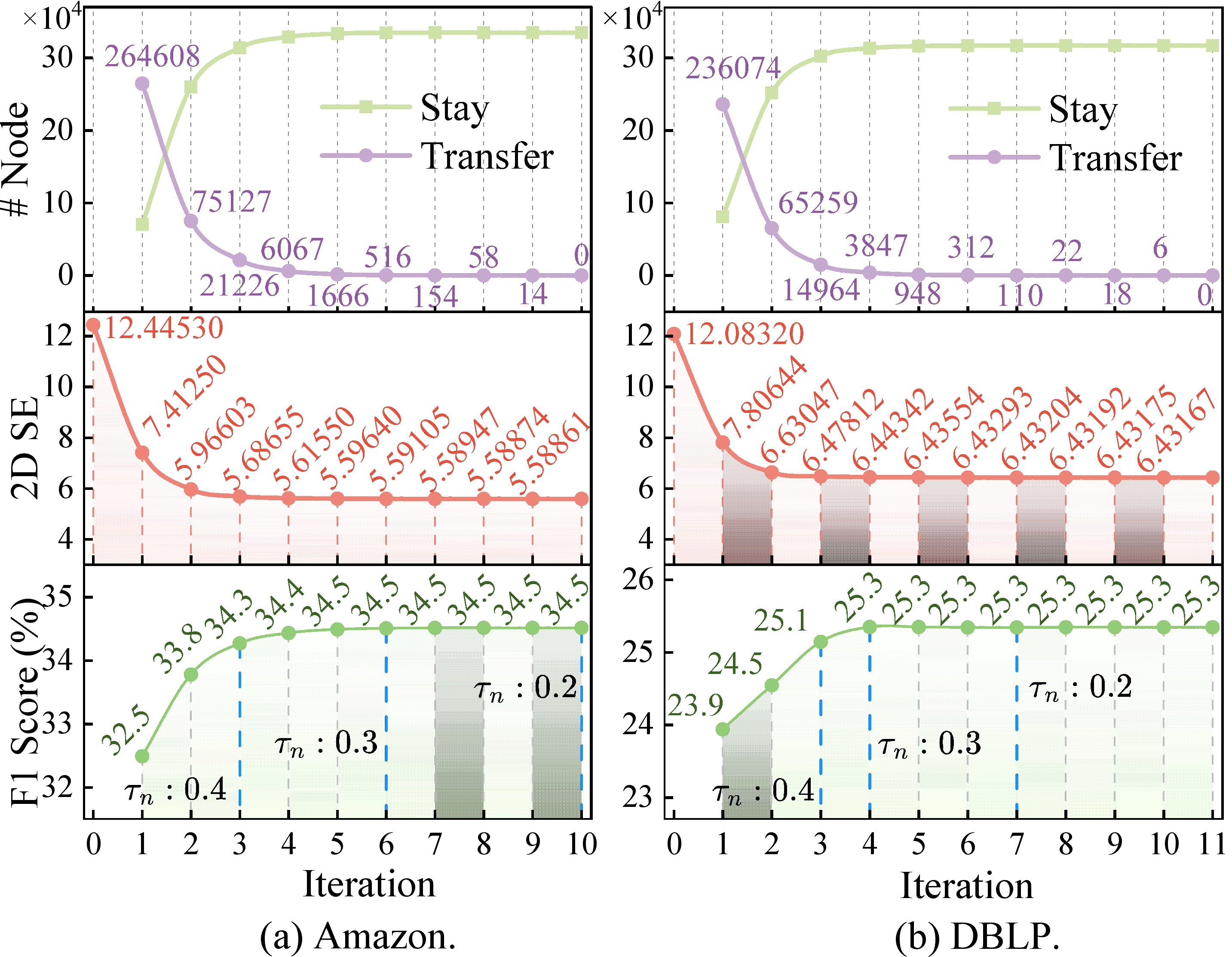 Figure 9: Convergence of  CoDeSEG  on Amazon and DBLP.