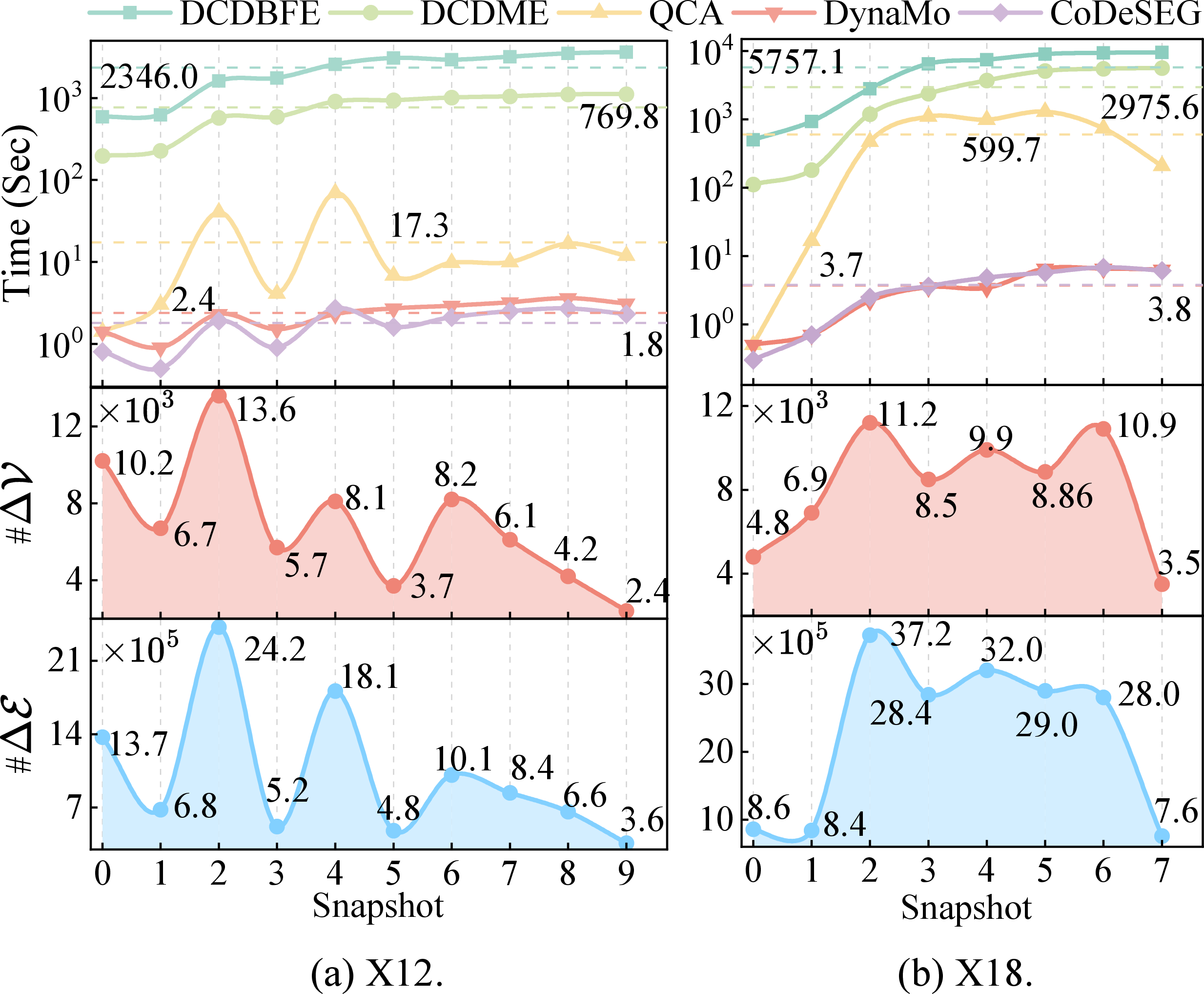 Figure 7: Time consumption of algorithms in dynamic networks.
