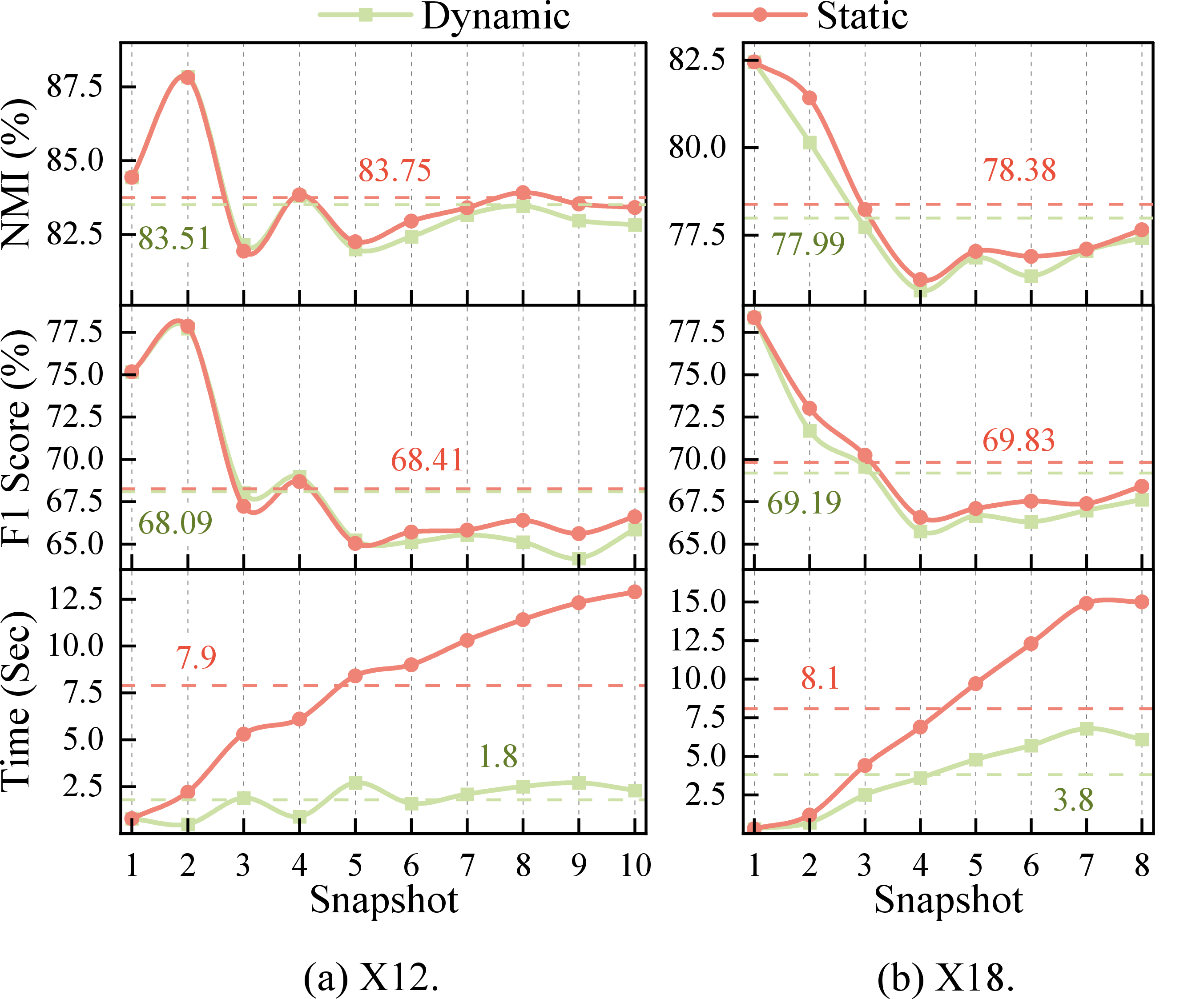Figure 8: Results on dynamic and static CoDeSEG.