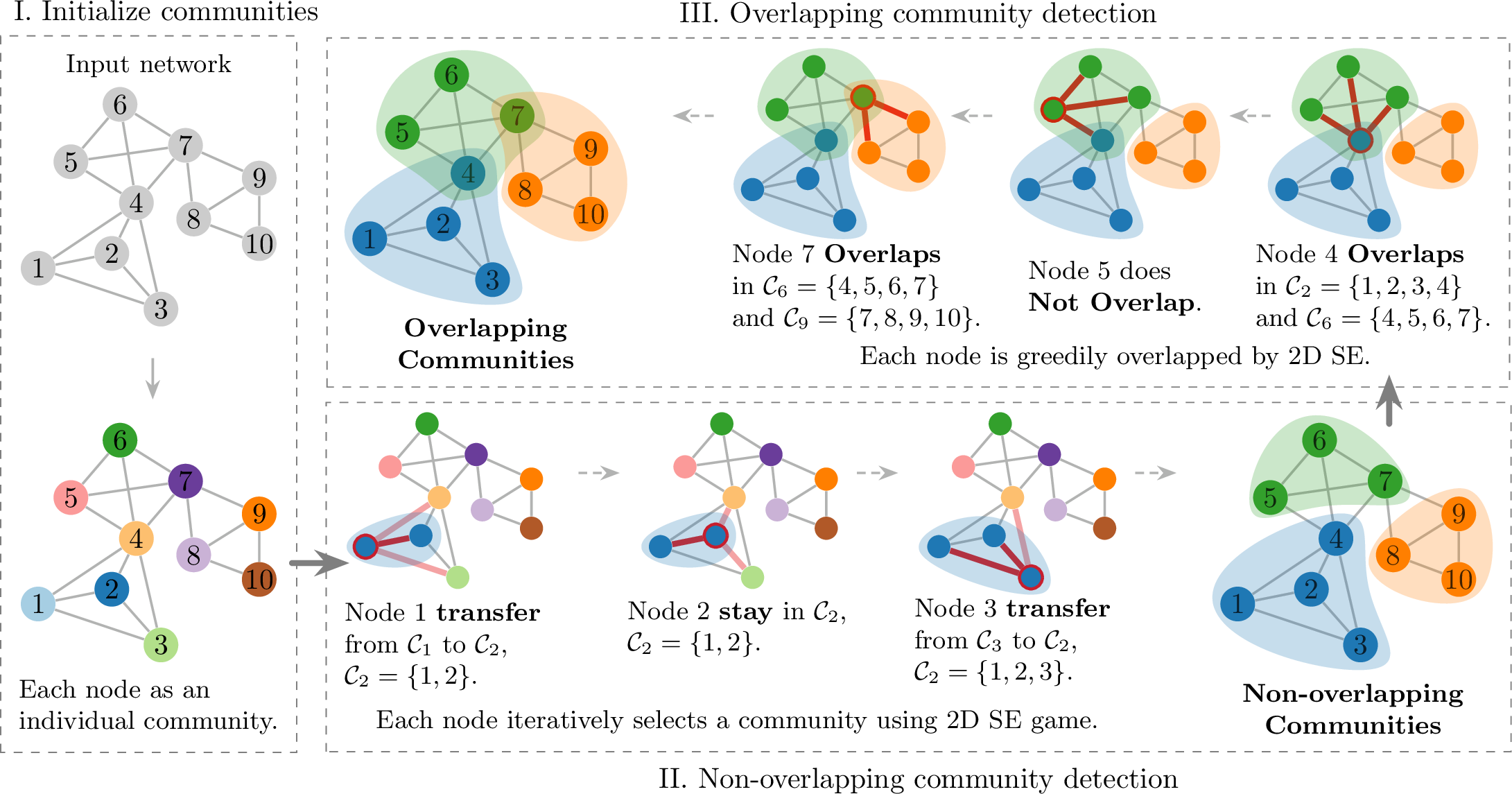 Figure 3: Overview of the proposed CoDeSEG  algorithm.