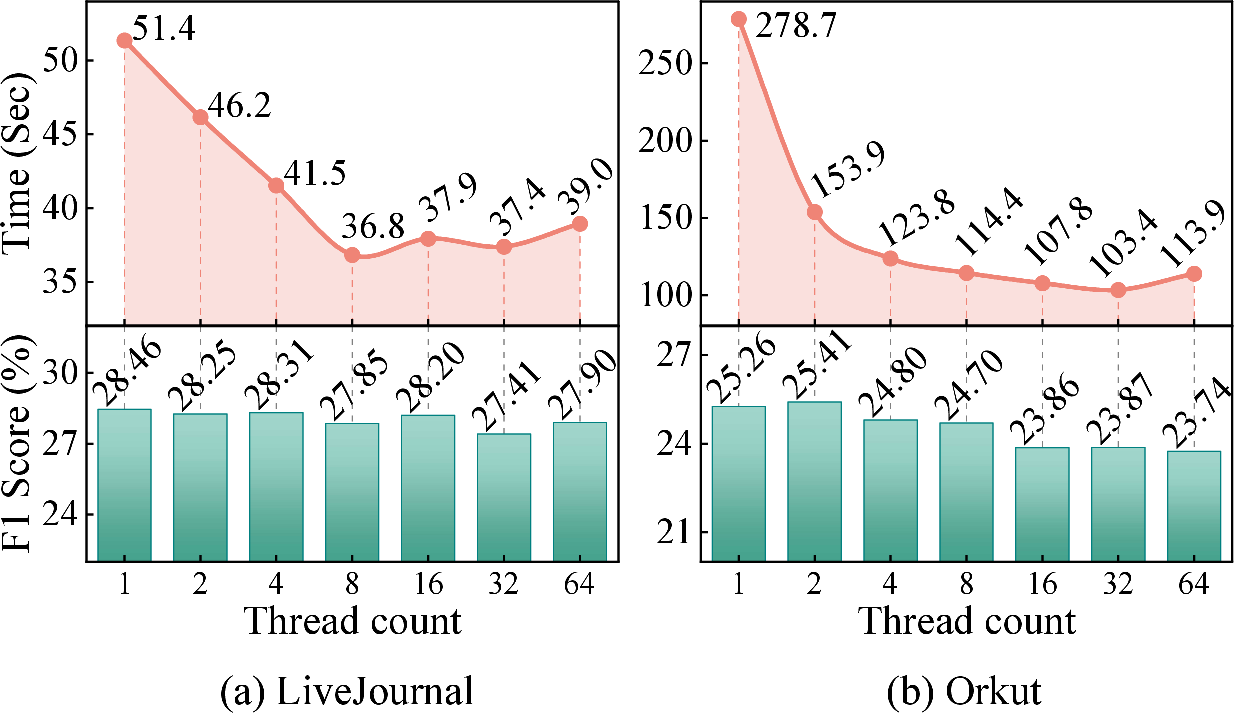 Figure 10: Multithreaded results on LiveJournal and Orkut.