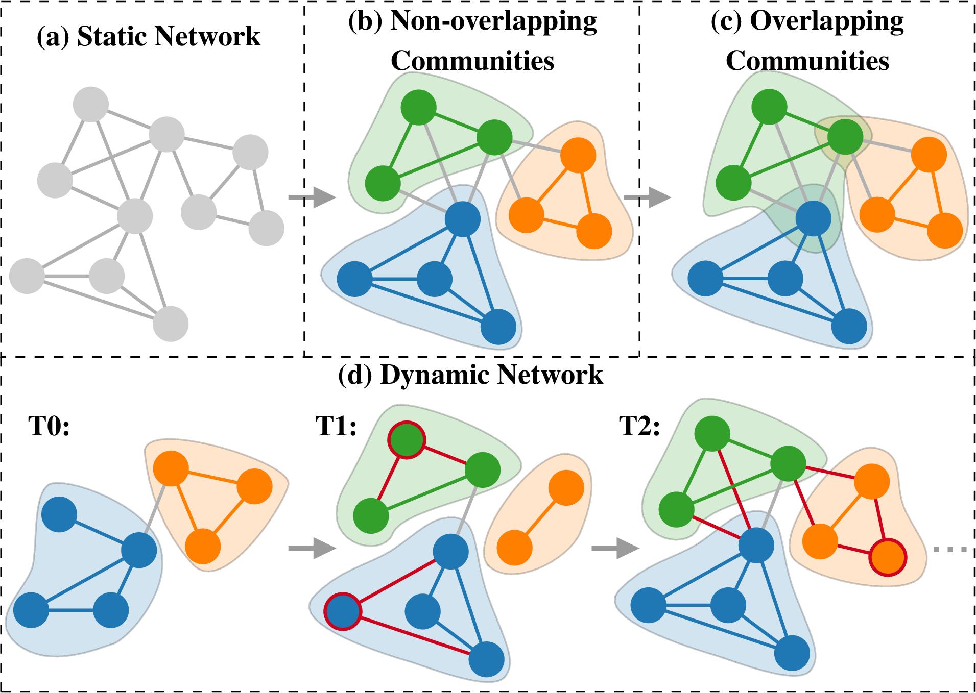 Figure 1: Illustration of different community structures in a network.