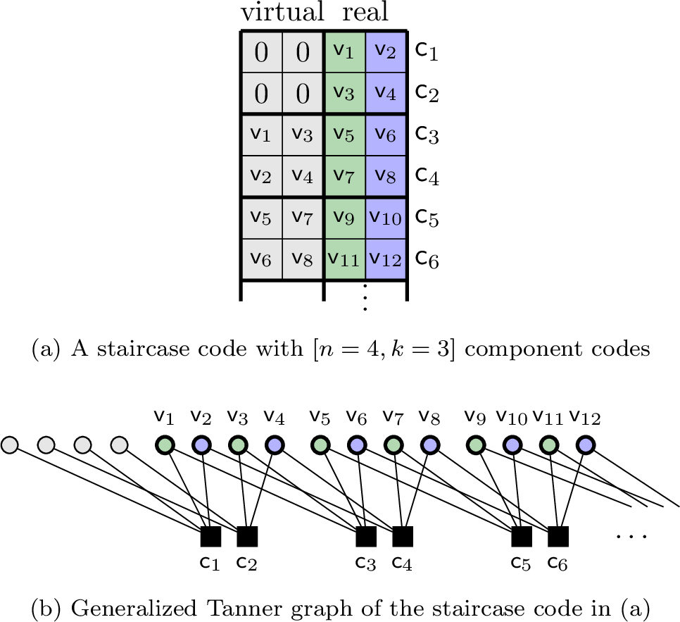 Figure 2: Representation of a staircase code from the data-buffer perspective in (a) and the generalized Tanner graph perspective in (b).