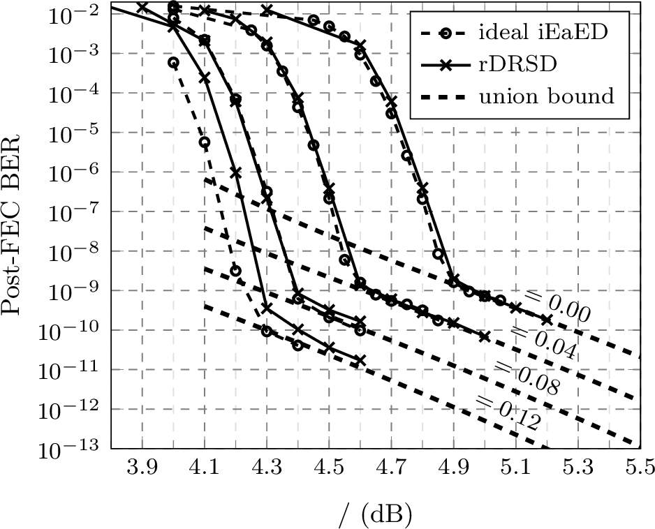 Figure 11: Comparison of simulated RDRSD, ideal iEaED, and the computed union bound for different erasure thresholds \mathsf{T} for the product code with [256,239,6] eBCH component code.