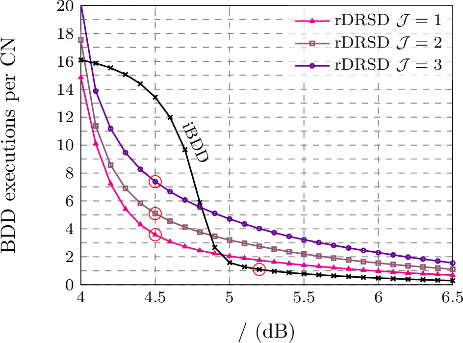 Figure 8: BDD executions per CN in a PC with [256,239,6] eBCH component code when decoding using iBDD and RDRSD with different \undefined{J} values.