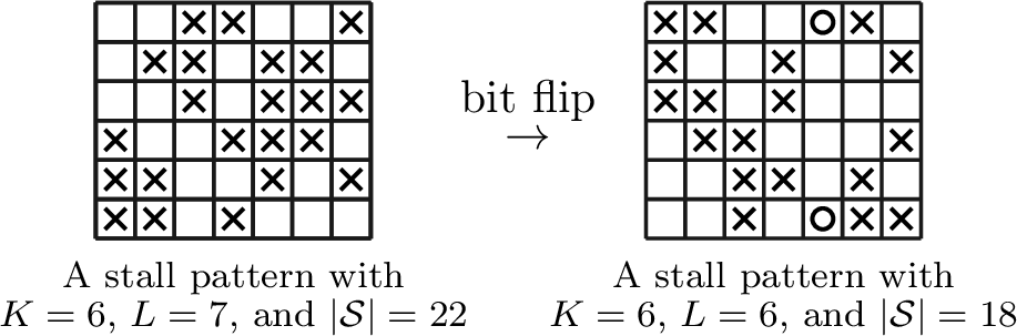 Figure 13: A large stall pattern whose complementary pattern is again a stall pattern of smaller size. A cross represents an error within a stall pattern, while a circle represents an error outside a stall pattern.