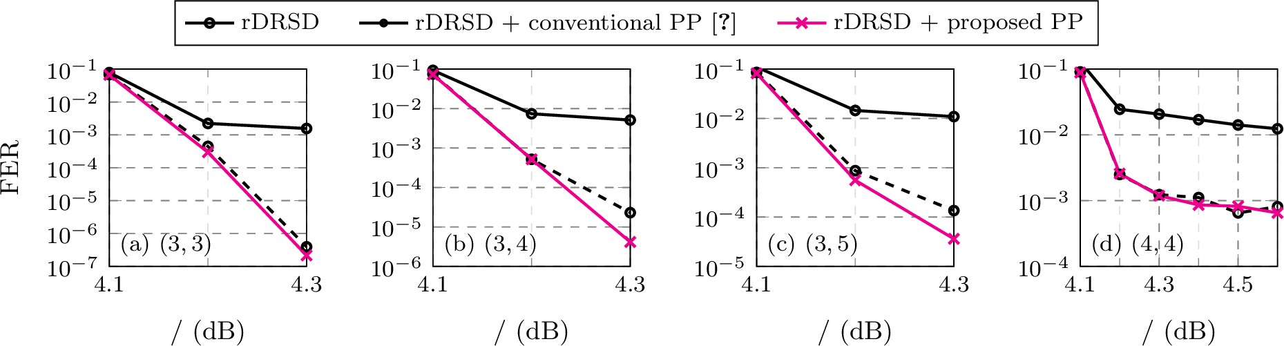 Figure 15: Post-decoding FER of the [256,239,6] eBCH-code-based PC under rejection-sampling-based evaluation for injected stall patterns with dimensions {(K,L)\in\{(3,3),(3,4),(3,5),(4,4)\}}. The proposed soft-aided post-processing (PP) technique is compared with conventional post-processing [@holzbaur2019improved] and RDRSD without post-processing.