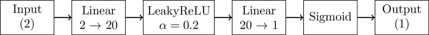 Figure 3: Architecture of the artificial neural network used as the discriminator in the presented method. The scheme is based on the implementation described in [36], [37].