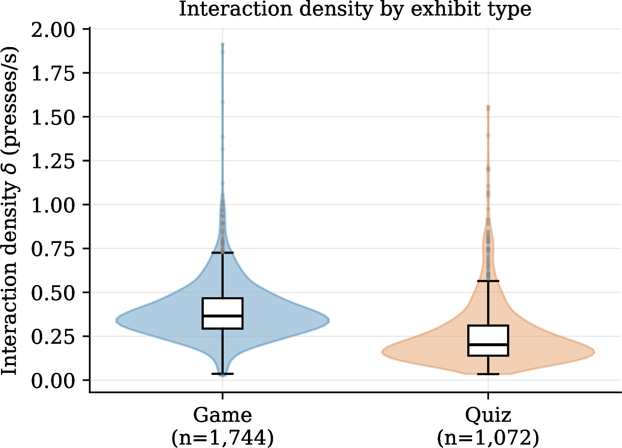 Figure 1: Distribution of interaction density by exhibit type. Boxes show the median and interquartile range; violins show the full density.