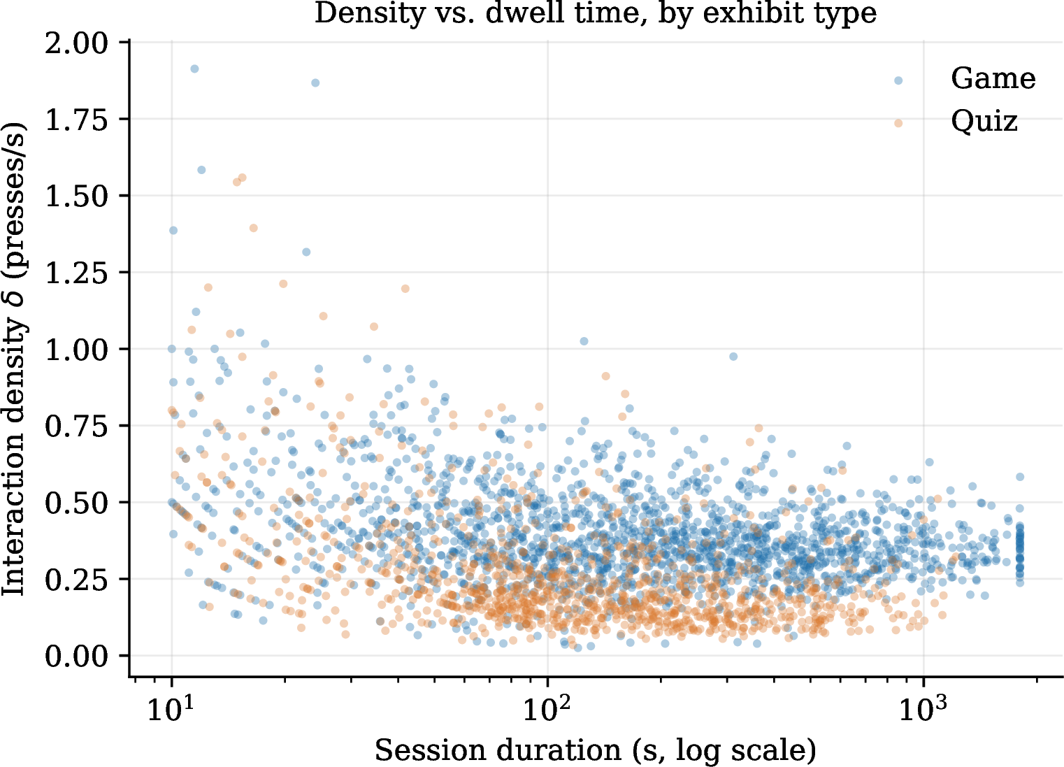 Figure 2: Interaction density against session duration (log scale), by exhibit type. The two exhibit-level anomalies sit at opposite ends of the duration axis: Lilavati Ancient (quiz, short-and-dense) and Color Perception (game, long-and-dense).