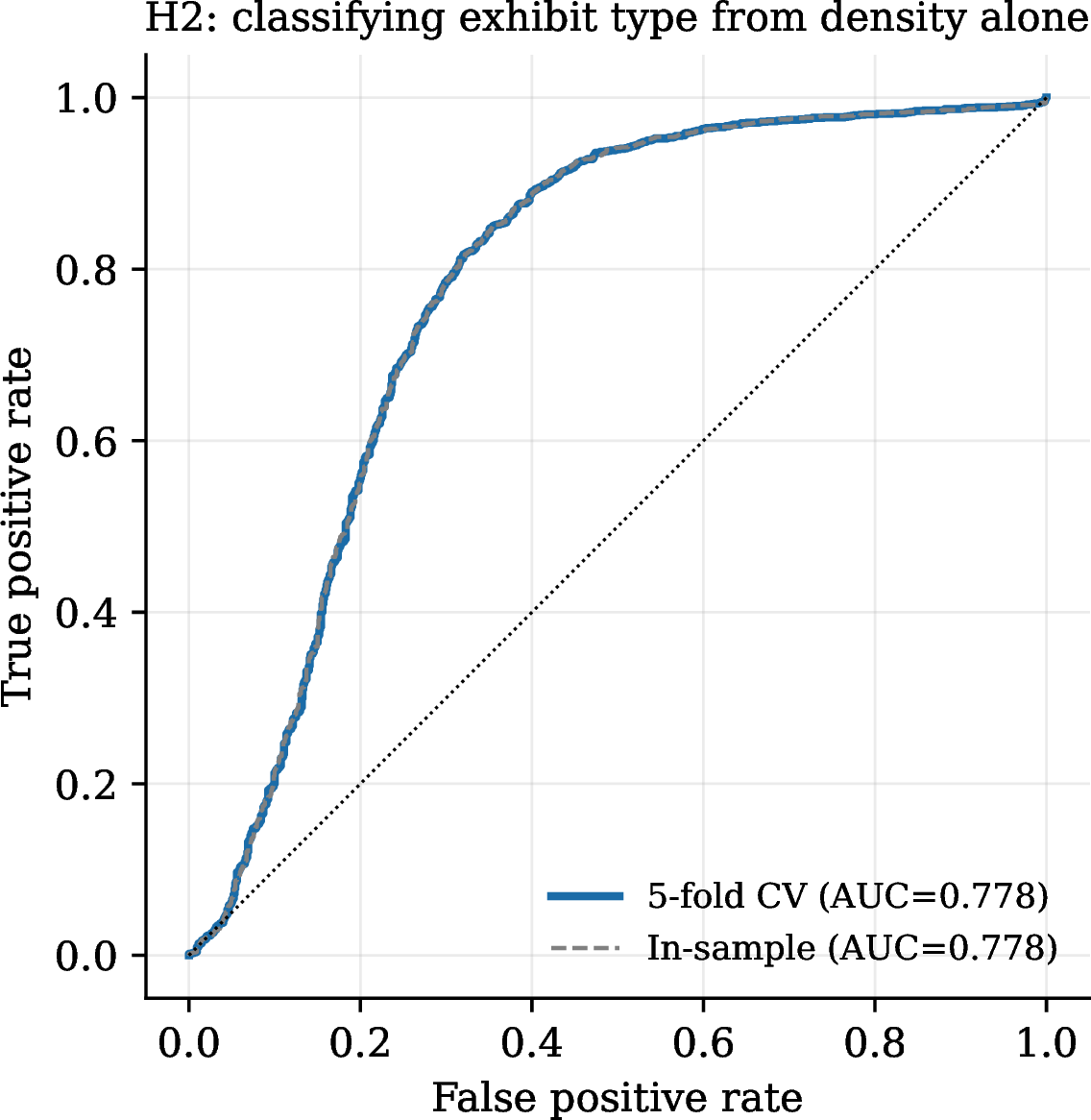 Figure 3: ROC curve for the H2 classifier (exhibit type from density alone). The 5-fold cross-validated curve sits almost on top of the in-sample curve, visually confirming that the classifier generalises rather than memorising the training data.