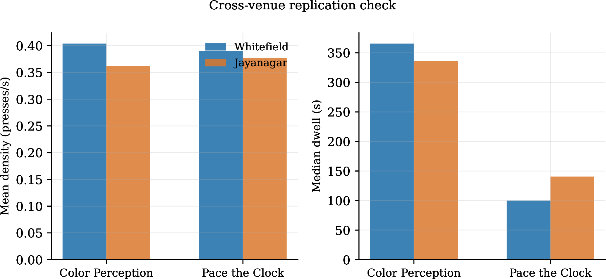 Figure 4: Cross-venue replication check for the two exhibits deployed at both Whitefield and Jayanagar.