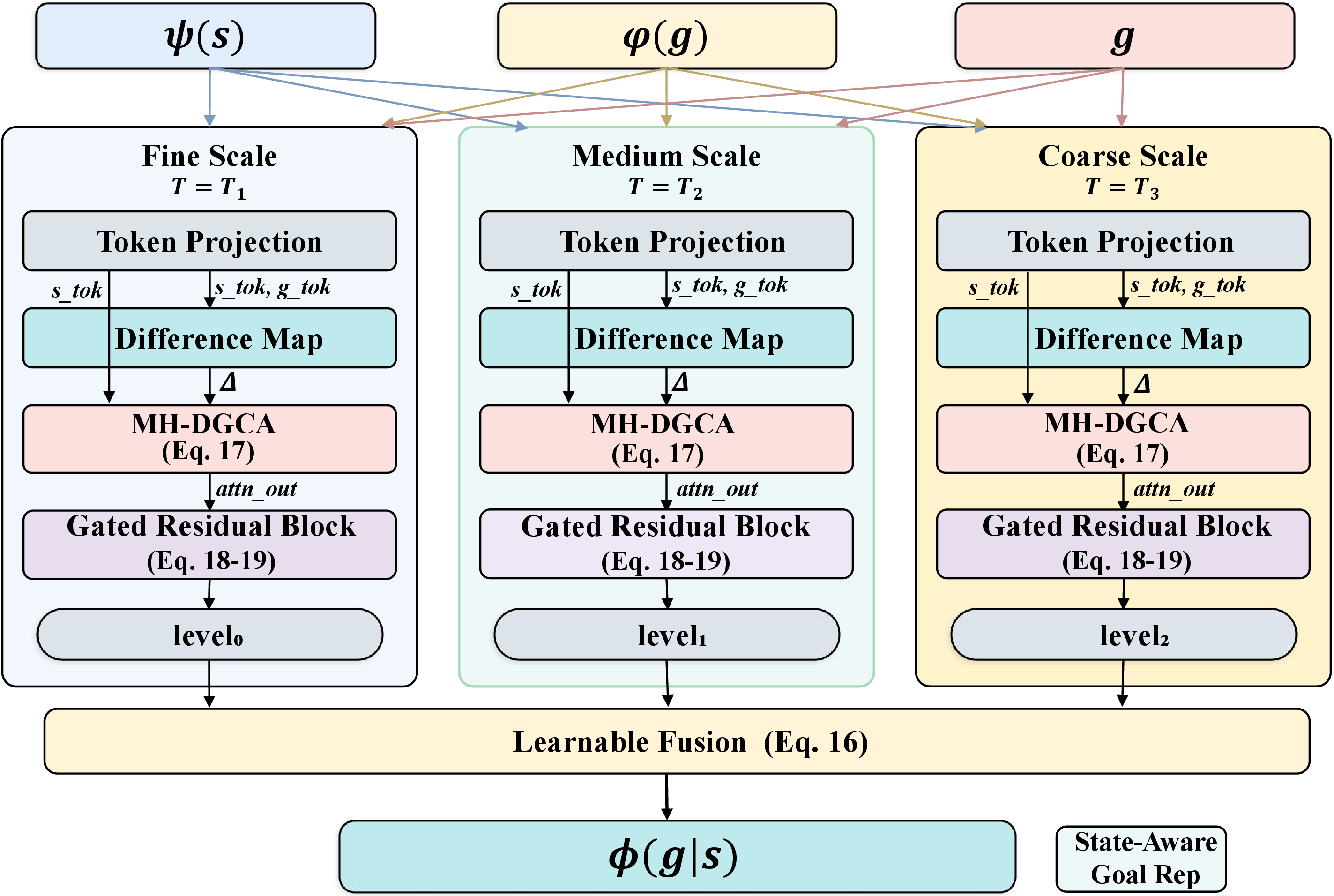 Figure 3: Multi-scale Dgca architecture. Three scale levels with token counts T_\ell \in \{16, 8, 4\} project the flat encoder outputs \psi(s) and \psi_g(g) into aligned pseudo-token spaces. Each level computes a difference map \Delta^{(\ell)}, runs multi-head Dgca with \phi(g) as the query, and produces a gated residual update. Outputs are combined through learnable fusion weights to yield \phi_{\mathrm{\mathrm{\small Dagr}{}}}(g \mid s).