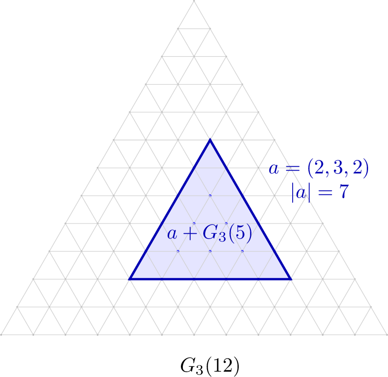 Figure 4: A translated full simplex inside a larger triangular grid. Thehighlighted vertices are a+\Delta_3(5)\subseteq\Delta_3(12), with anchora=(2,3,2).