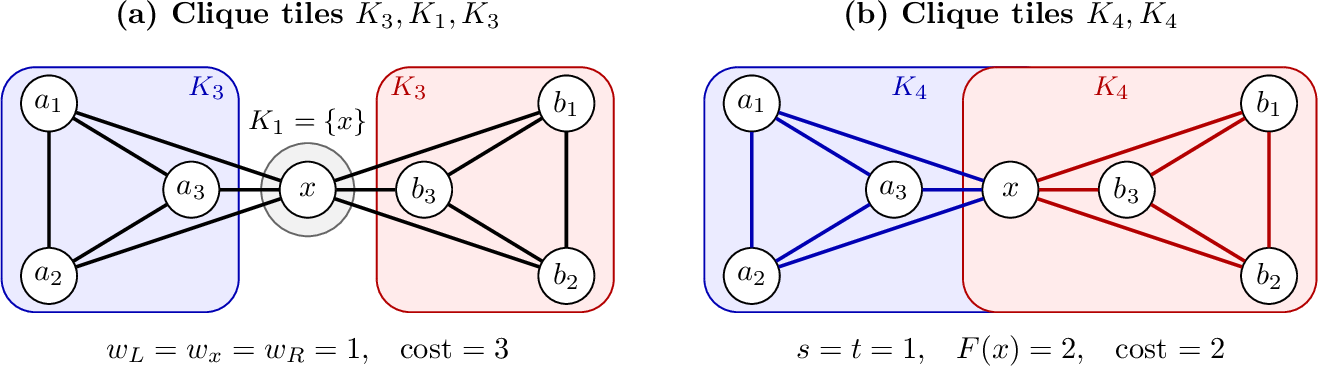 Figure 2: Two tile families on the same graph. The disjoint family in panel(a) is a valid exact tiling but cannot give a bound below three. Theoverlapping clique family in panel (b) gives the sharp bound two; overcoverageat the central vertex is harmless. All three edges of each K_3 and all sixedges of each colored K_4 are displayed.