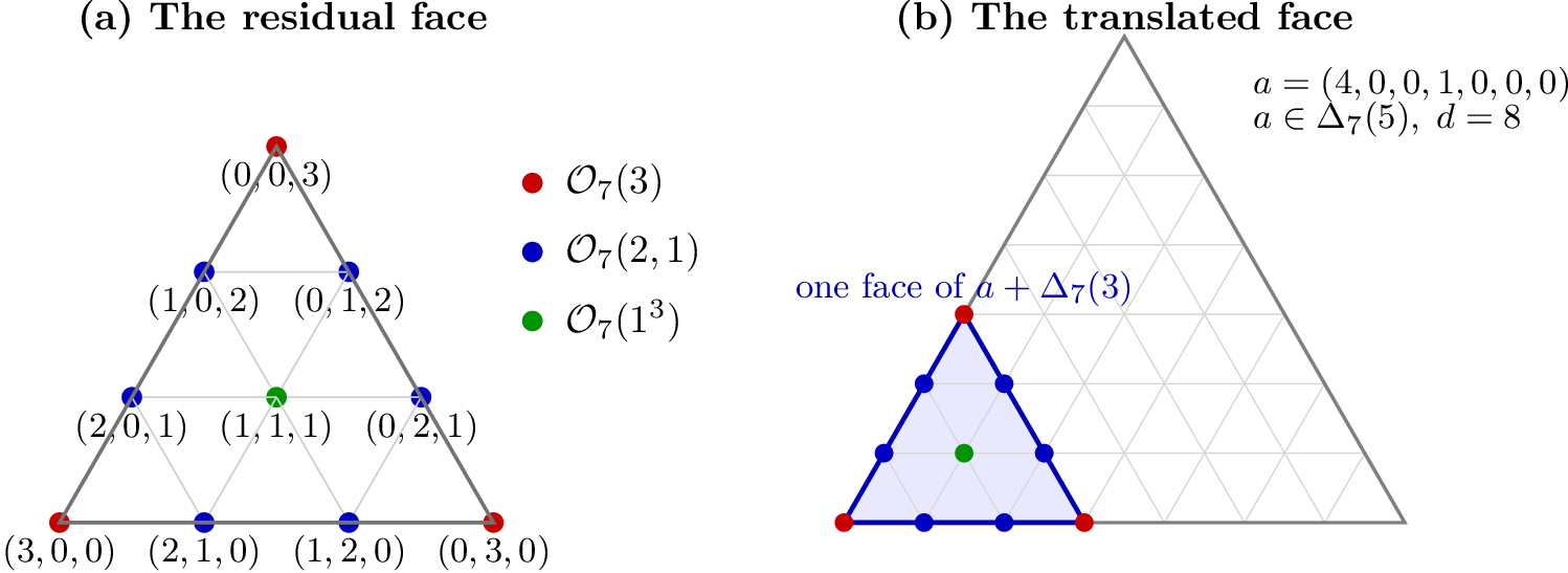 Figure 5: Three residual orbits and one translated placement. In panel (a),each label (i,j,k) denotes (i,j,k,0,0,0,0)\in\Delta_7(3); the three colorsare the orbit layers \mathcal{O}_7(3), \mathcal{O}_7(2,1), and\mathcal{O}_7(1^3). Panel (b) adds the displayed anchor to the same orbitlayers and shows their translated face inside a coordinate slice of\Delta_7(8). Only one two-dimensional face of the small six-dimensionalsimplex a+\Delta_7(3) is drawn; permuting all seven coordinates generatesthe complete orbits. The tiles defined below are unions of these orbits.
