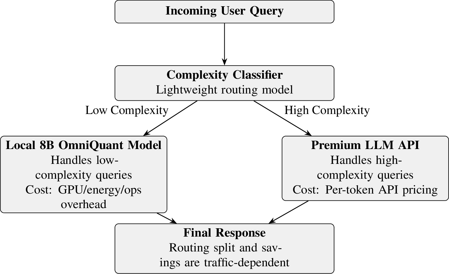 Figure 5: Optimization Pipeline for Cascade API Routing. A learned router directs queries to an appropriate model tier. The routing split, cost savings, and quality trade-offs are all traffic-dependent and must be measured on the organization’s own workload.