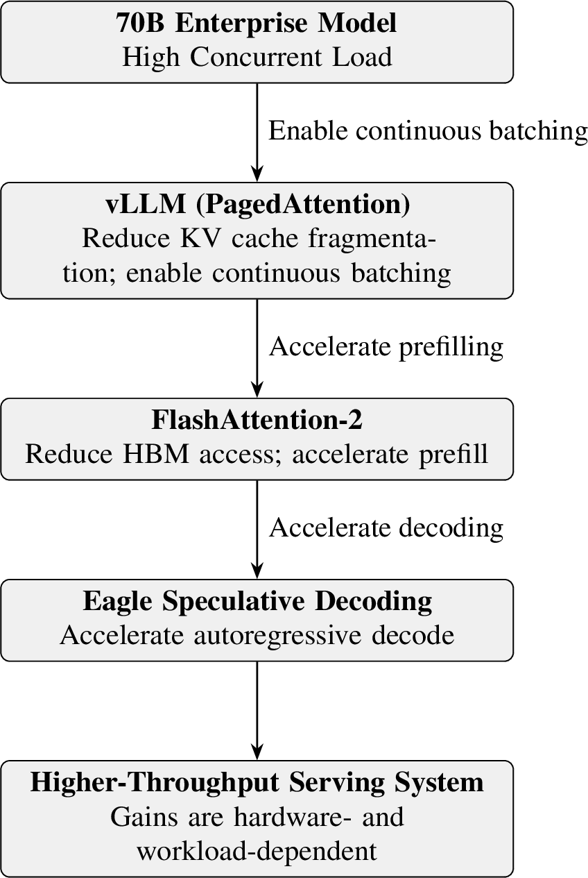 Figure 3: Optimization Pipeline for Enterprise LLM Serving. Reducing KV cache fragmentation enables continuous batching; prefill and decode are then accelerated independently. Absolute throughput and latency figures depend on hardware configuration, parallelism strategy, and workload distribution.