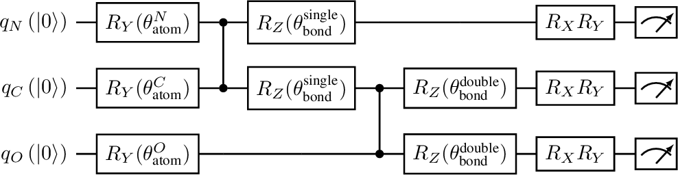 Figure 1: Iso-QGNN circuit for a three-atom example (formamide O=CH–NH_2, with implicit H atoms). Each atom is assigned a qubit initialised in \ket{0} and rotated by R_Y(\theta_{\text{atom}}) with a per-atom-type parameter. Bonded atoms are then entangled with a CZ gate followed by symmetric R_Z(\theta_{\text{bond}}) rotations with per-bond-type parameters (single and double bonds receive different parameters). A final R_X, R_Y rotation layer is applied, and each qubit’s magnetisation \langle Z_i \rangle is measured. Padding qubits are omitted for clarity.