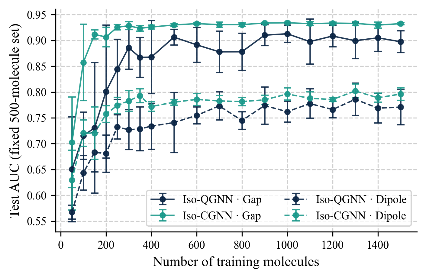 Figure 3: Sample complexity. Test AUC on a fixed 500-molecule held-out set as a function of training-set size. The architectures saturate within N \le 250 molecules. Iso-CGNN reaches saturation faster on both tasks and maintains a small but consistent lead on the gap task across all training sizes. Error bars are standard deviations across five trials. For each training-set size we report the test AUC at the epoch selected by validation AUC, applied identically to both architectures.