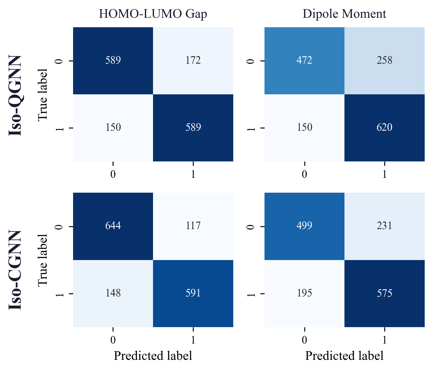 Figure 2: Confusion matrices. Aggregated test-set confusion over ten trials. Rows are the architectures (Iso-QGNN upper, Iso-CGNN lower); columns are the tasks (HOMO-LUMO gap left, dipole moment right). Diagonal dominance confirms both architectures learn discriminative features rather than class priors; Iso-CGNN’s stronger diagonal on the gap task appears in the lower-left panel.