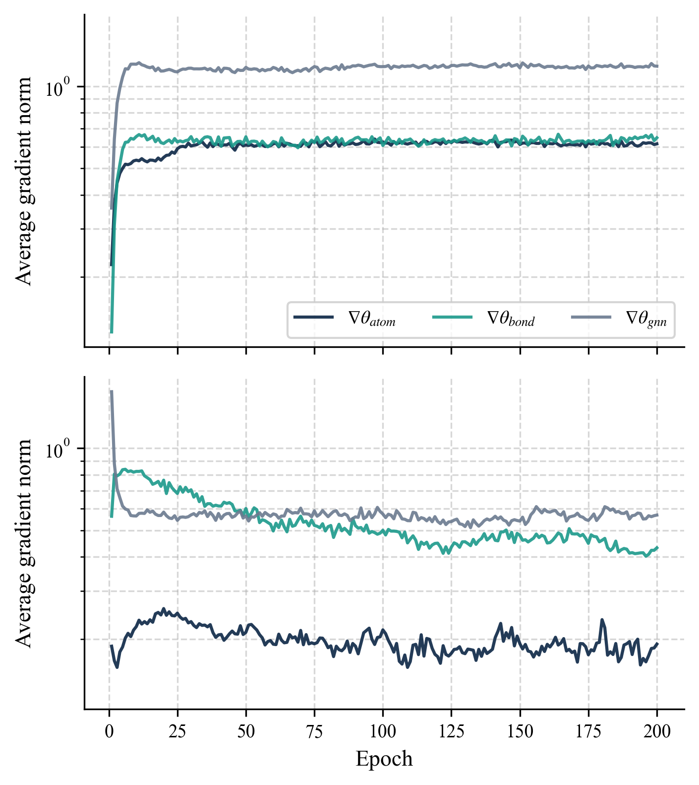Figure 4: Gradient flow stability. Mean gradient norms (log scale) per parameter group across training on the gap task, for Iso-QGNN (upper graph) and Iso-CGNN (lower graph). Both maintain non-vanishing gradients (of order 10^{-1} to \sim\!10^{0}); the quantum implementation (upper) climbs from a small initialisation, while the classical one (lower) decays from a larger value. Stability holds at QM9 scale (N \le 9 heavy atoms); theoretical guarantees at larger system sizes remain open.