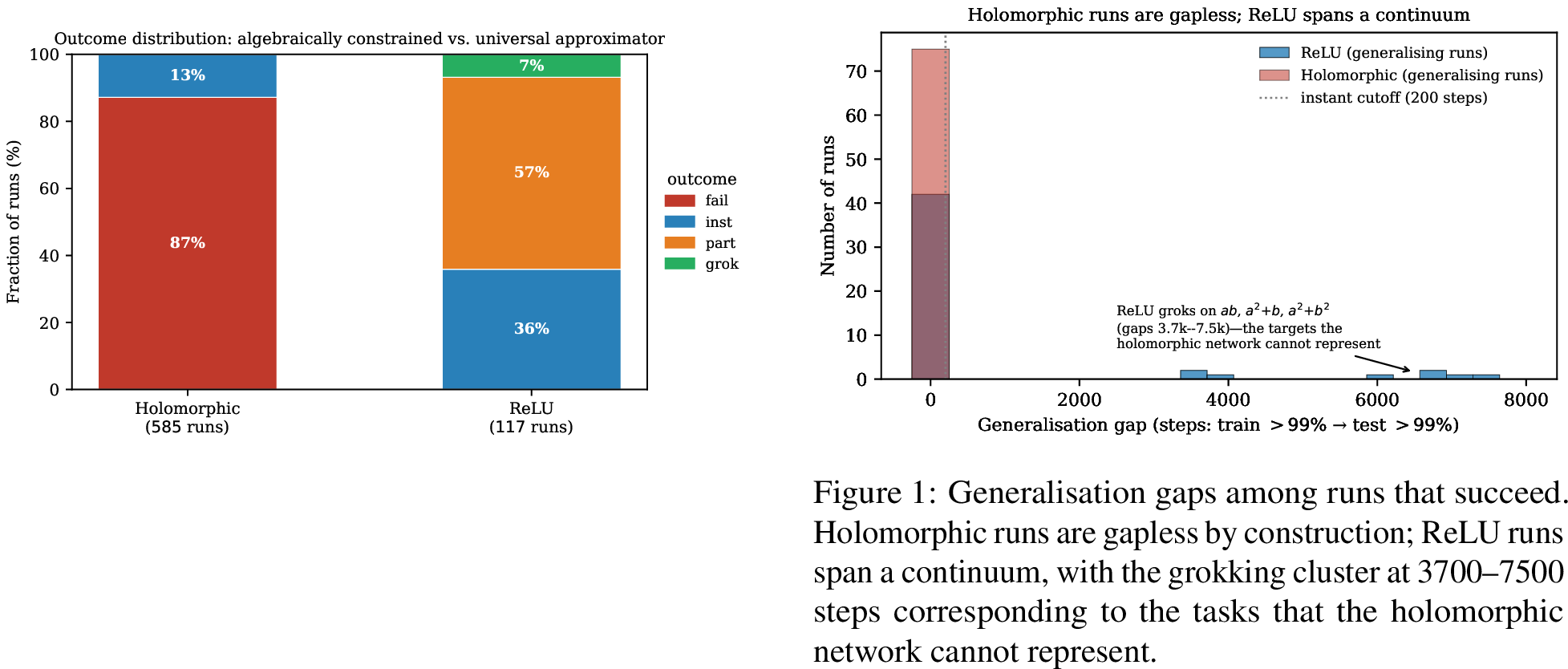 Figure 2: Outcome distribution for the holomorphic and ReLU networks. The holomorphic network occupies only the two extreme categories; the ReLU network spans the full spectrum and never fails.