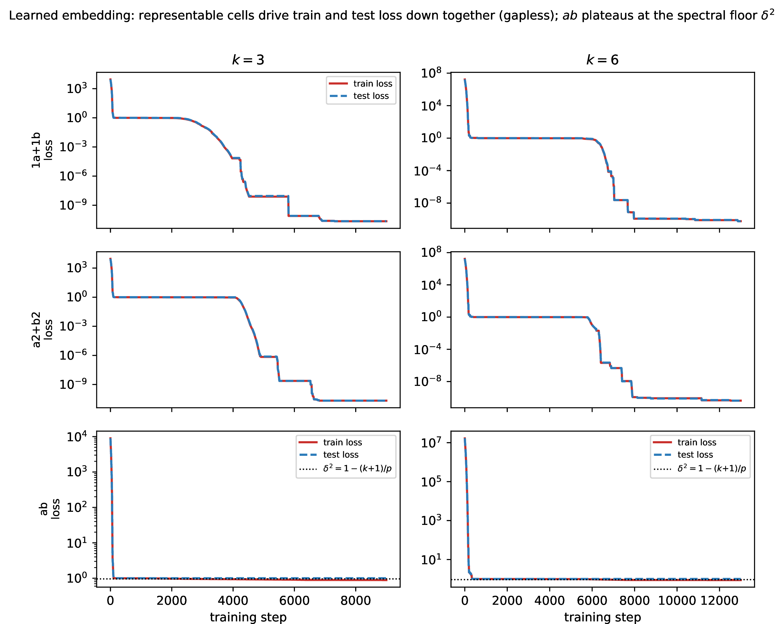 Figure 4: Train (red) and test (blue dashed) loss under a learned random-phase embedding, at 10-step resolution, for three representative cells and two degrees. Curves show best-so-far loss, which removes the post-convergence decoding jitter without altering the trajectory. For the representable targets 1a+1b and a^2+b^2 the train and test loss descend together and reach zero essentially simultaneously (they first exceed 99\% accuracy within a single 10-step interval), after an acquisition delay that grows from k=3 to k=6; there is no memorisation-without-generalisation gap. For ab, which is unrepresentable at any degree, the loss plateaus at the spectral floor \delta^2=1-(k+1)/p of Corollary 1 (dotted line) and training accuracy never leaves chance.