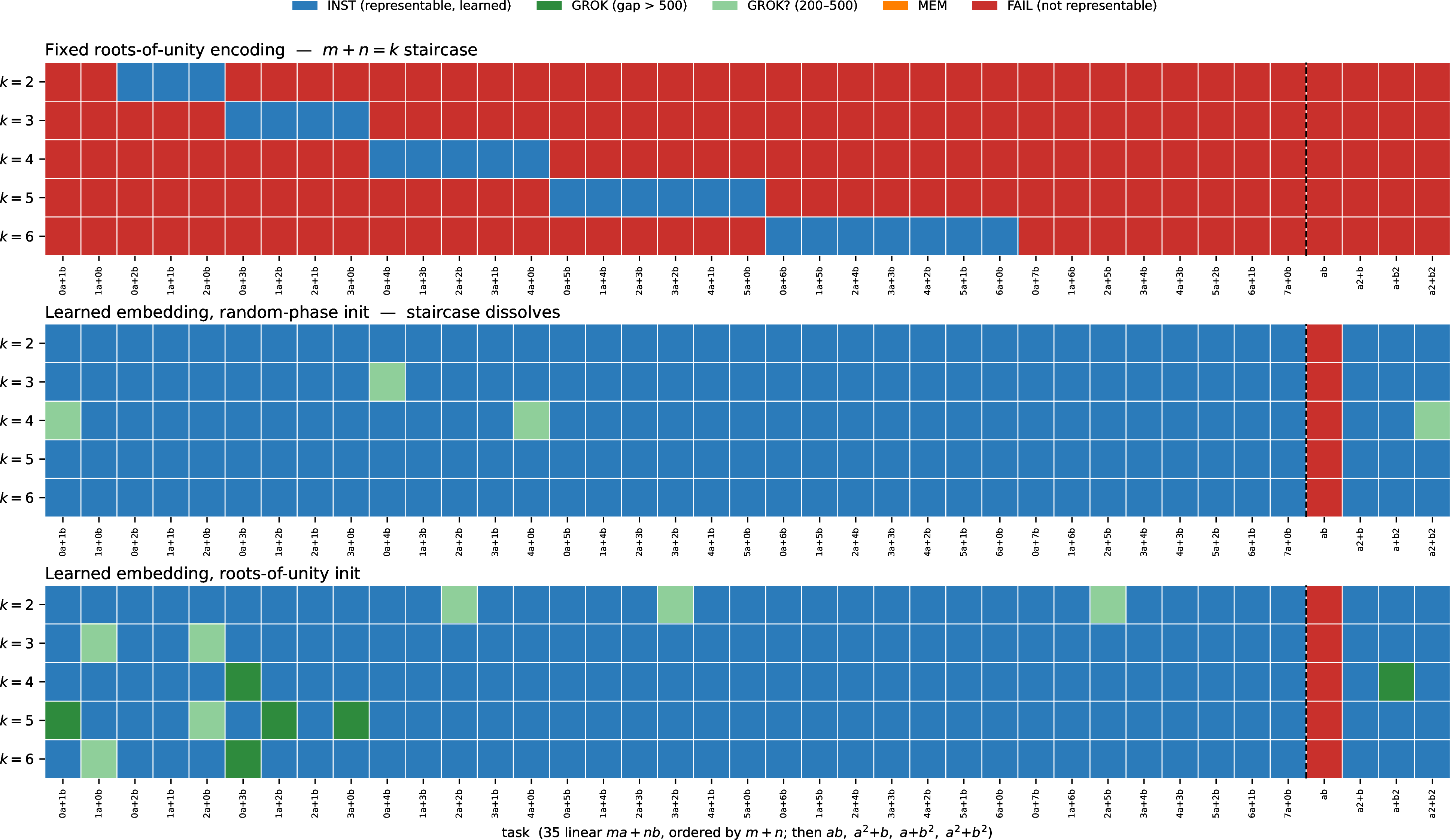 Figure 3: Phase diagrams under three encodings, across degrees k (rows) and the 39 tasks (columns, ordered as in Figure 1). Top: the fixed roots-of-unity encoding reproduces the m+n=k staircase (the data of Figure 1). Middle, bottom: learned embeddings, initialised from random phases and from the roots of unity respectively, collapse the staircase—every linear and separable target is learned to inst at every degree—leaving a single failing column at ab, the only full-rank target, exactly as Proposition 1 and Corollary 1 predict.