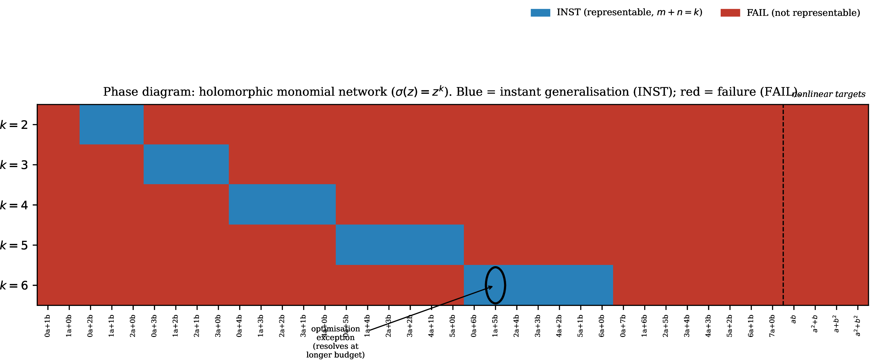 Figure 1: Phase diagram for the holomorphic monomial network across activation degrees k (rows) and the 39 tasks (columns; linear tasks left of the dashed line ordered by m+n, nonlinear tasks to the right). Blue cells reach inst; red cells fail. The inst cells form the staircase m+n=k predicted by Theorem 1; all nonlinear tasks fail at every degree, as predicted by Theorem 2. The circled cell (k=6, a+5b) is the single optimisation exception, which resolves to inst under longer training.