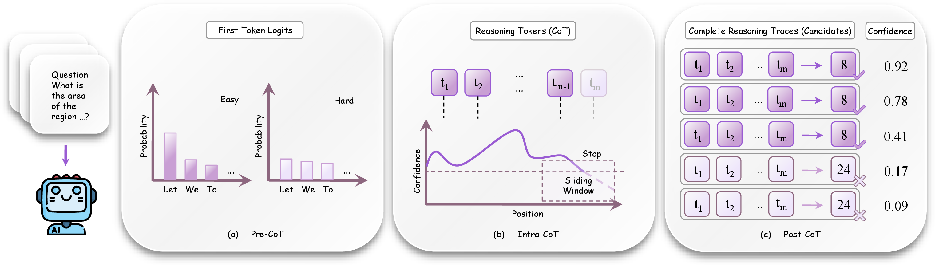 Figure 1: Overview of the three-stage reasoning calibration framework. Confidence is evaluated before, during, and after chain-of-thought generation, corresponding to difficulty estimation, early termination, and answer aggregation.