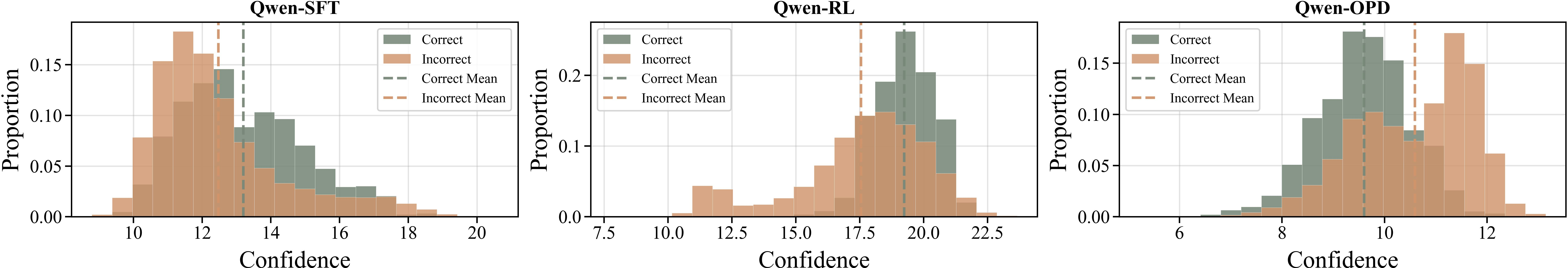 Figure 4: Trace-level confidence distributions for correct and incorrect traces on AIME 2024. Qwen-RL shows the clearest separation between correct and incorrect traces, whereas Qwen-SFT has substantial overlap and Qwen-OPD exhibits inverse calibration.