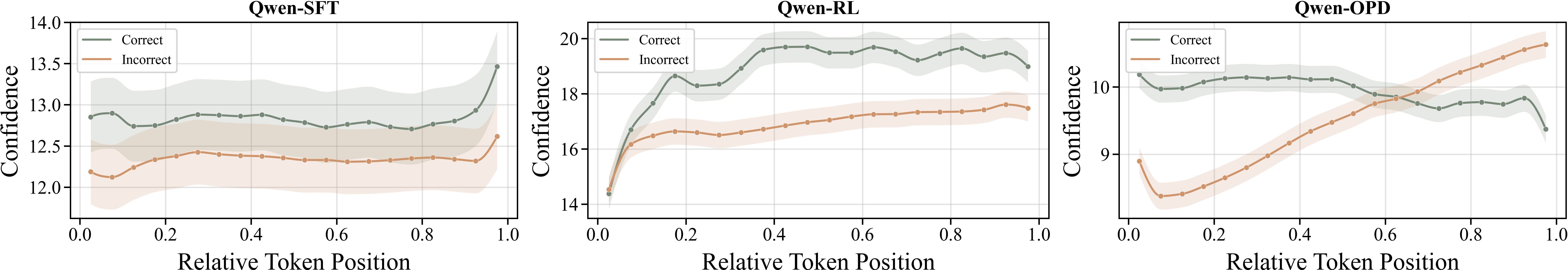 Figure 3: Mean token-level confidence trajectories for correct and incorrect traces on AIME 2024. Qwen-SFT preserves a stable confidence gap, Qwen-RL becomes discriminative after an initial path-commitment phase, and Qwen-OPD reverses direction later, with incorrect traces becoming more confident than correct ones.