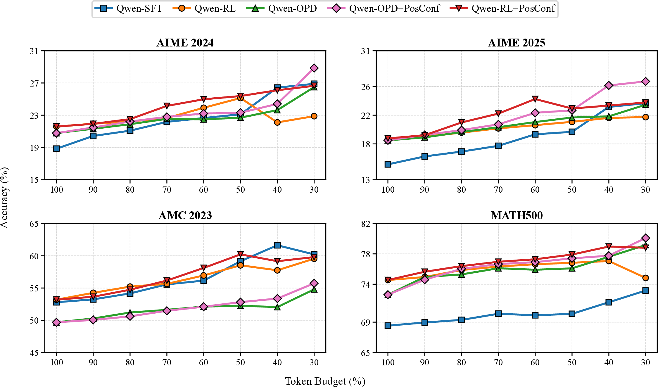 Figure 2: Matched-budget Intra-CoT early-stopping frontiers under standard confidence and PosConf. The x-axis denotes the retained token budget, from the full online budget (100%) to aggressive early stopping (30%). PosConf uses model-specific reliable relative-position intervals and improves low-budget frontiers when confidence is position-dependent.