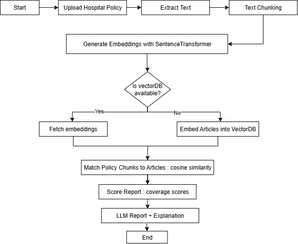 Figure 3: RAG-based compliance assessment pipeline.
