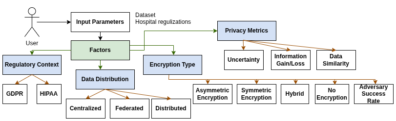 Figure 2: Privacy Risk Evaluation Taxonomy and Workflow.